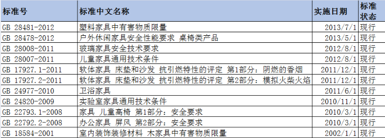 家具行業(yè)標準有哪些？辦公家具標準又有哪些？